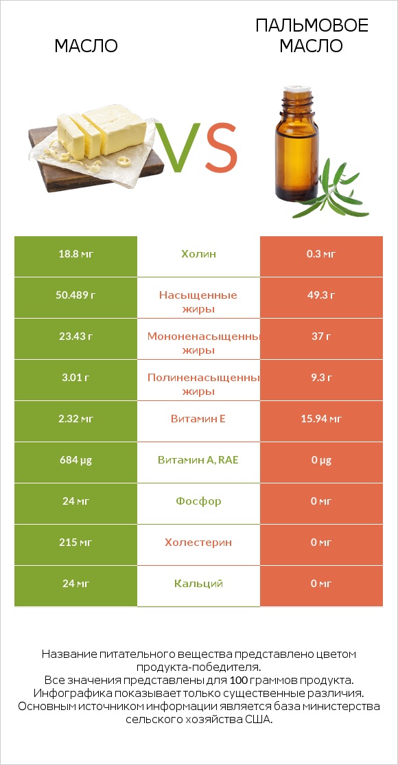 Масло vs Пальмовое масло infographic