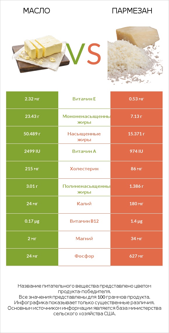 Масло vs Пармезан infographic