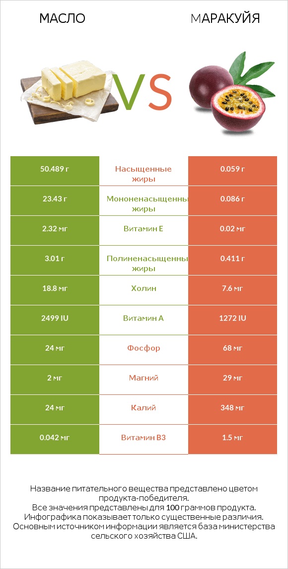 Масло vs Mаракуйя infographic