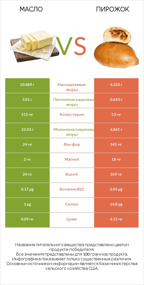 Масло vs Пирожок infographic