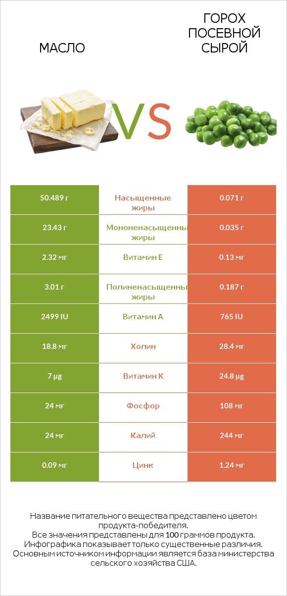 Масло vs Горох посевной сырой infographic