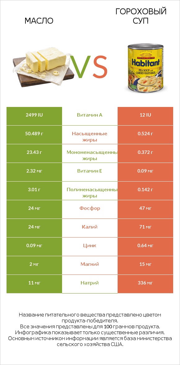 Масло vs Гороховый суп infographic