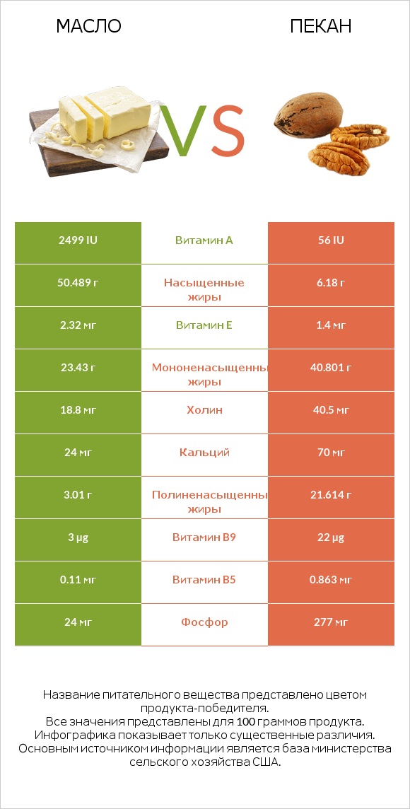 Масло vs Пекан infographic