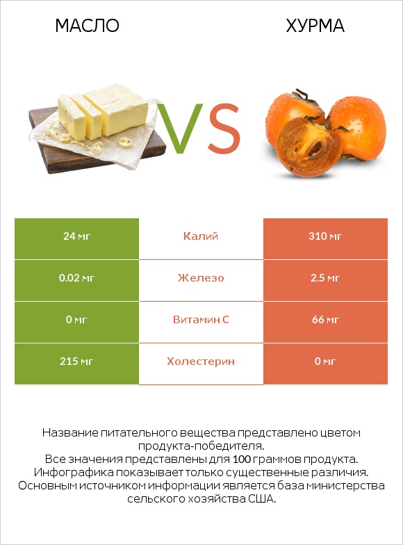 Масло vs Хурма infographic