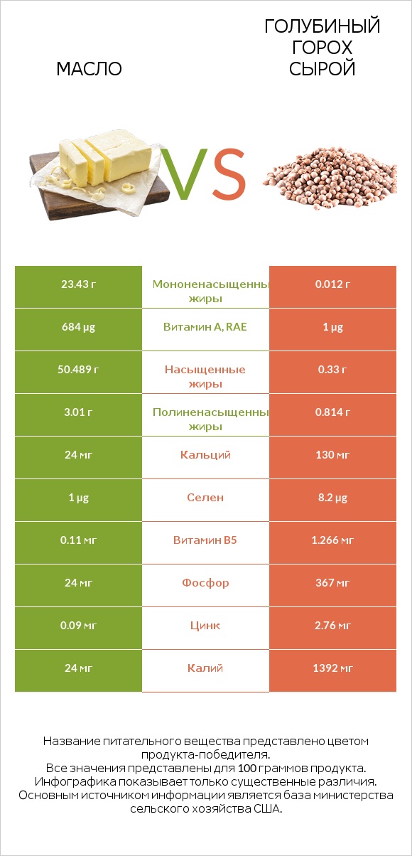 Масло vs Голубиный горох сырой infographic