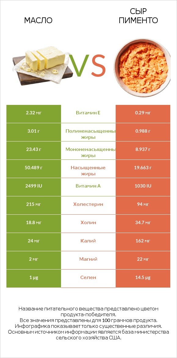 Масло vs Сыр Пименто infographic