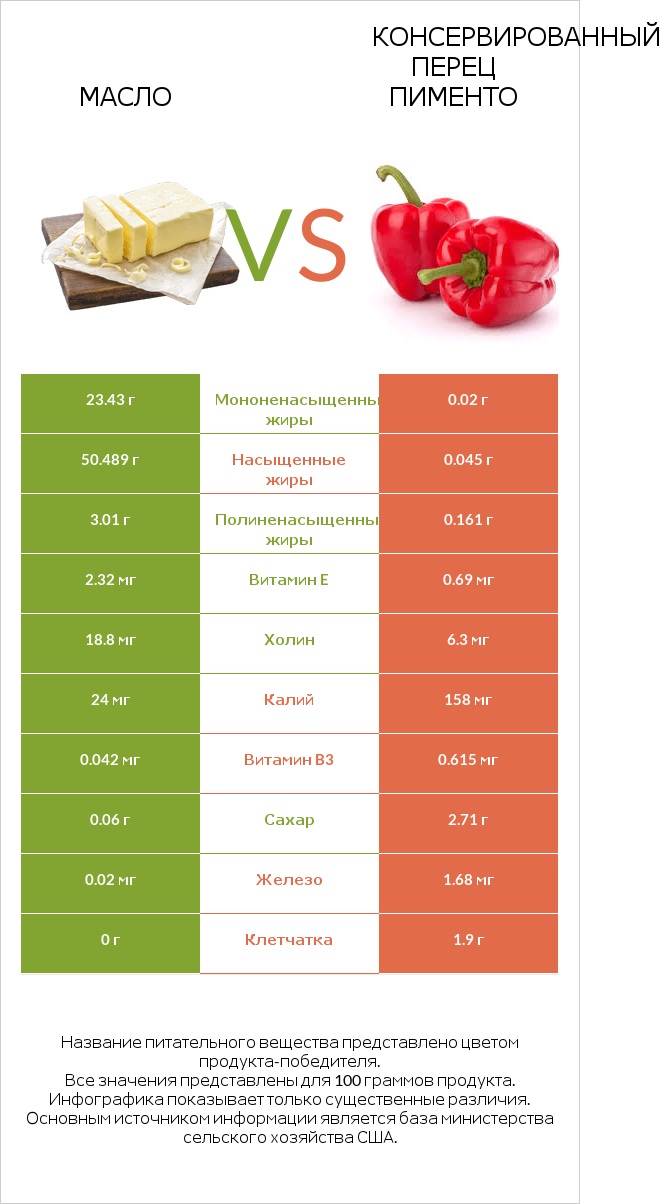 Масло vs Консервированный перец пименто infographic