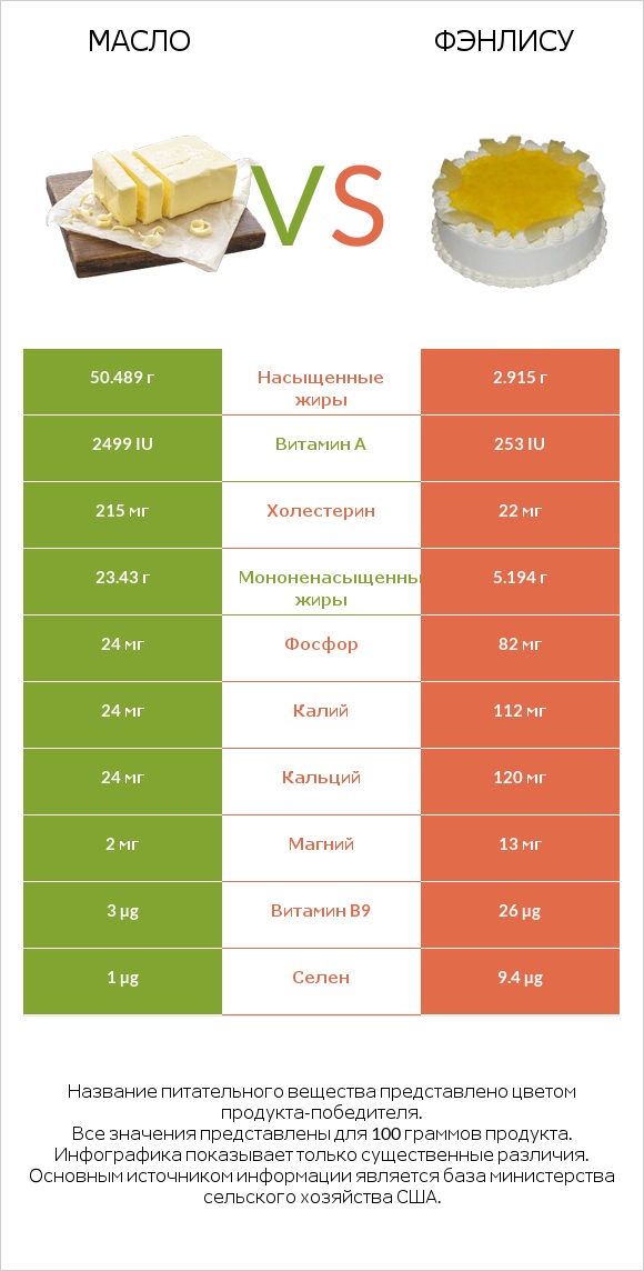 Масло vs Фэнлису infographic