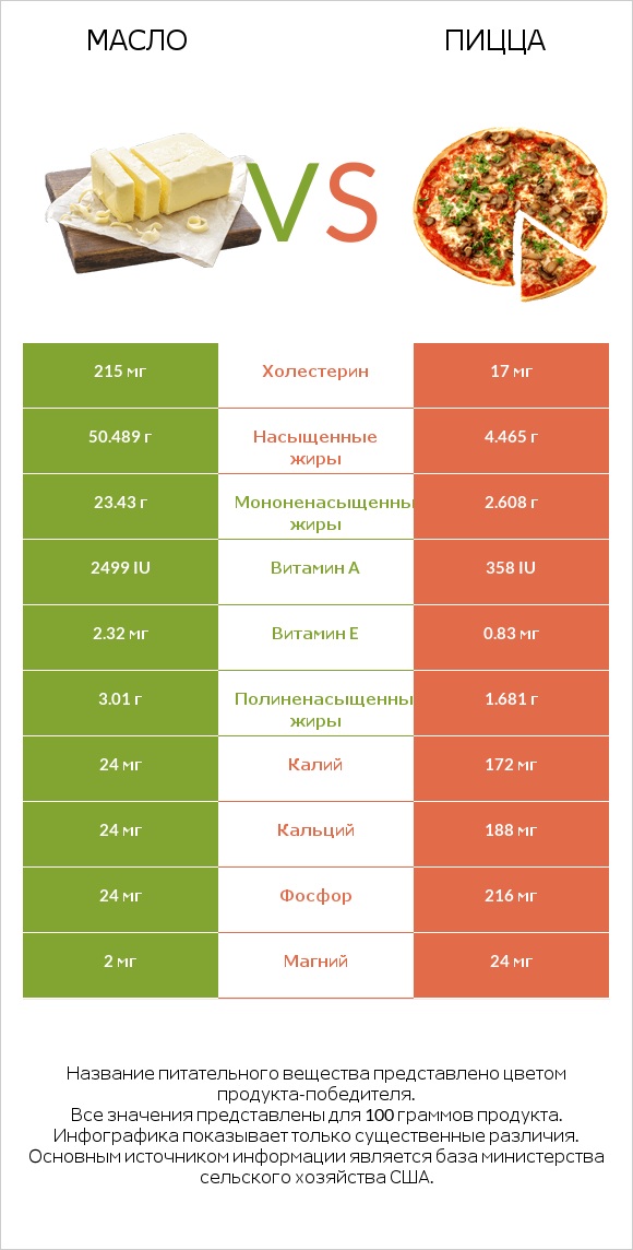 Масло vs Пицца infographic