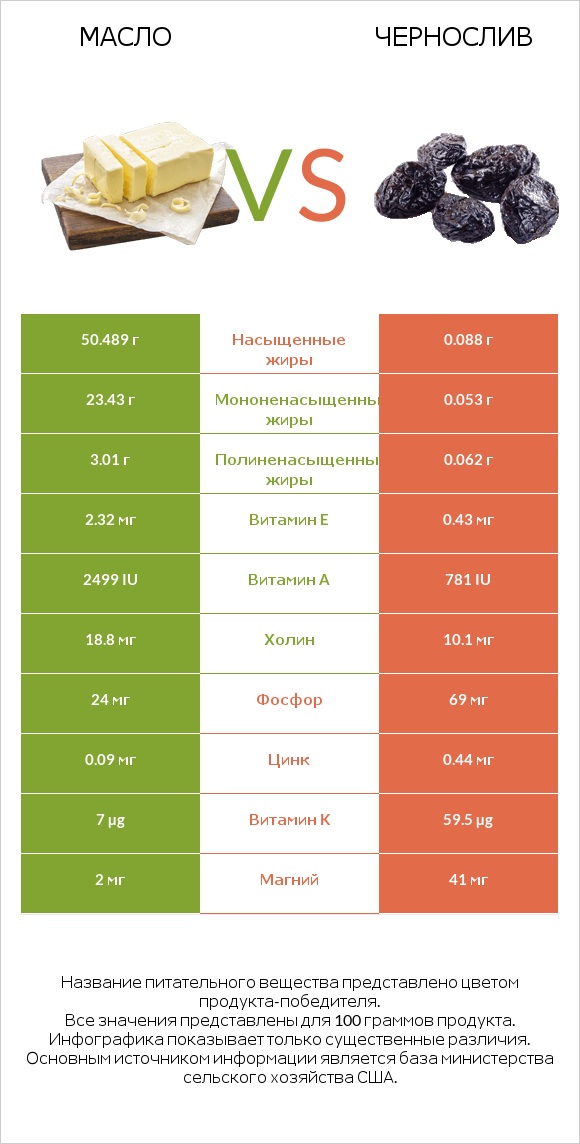 Масло vs Чернослив infographic