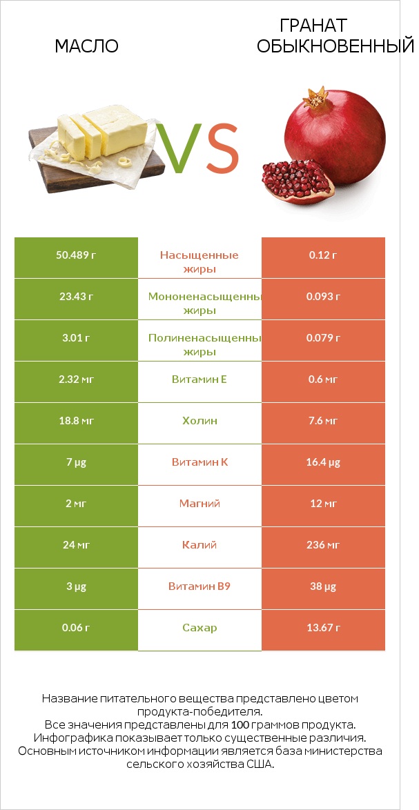 Масло vs Гранат обыкновенный infographic