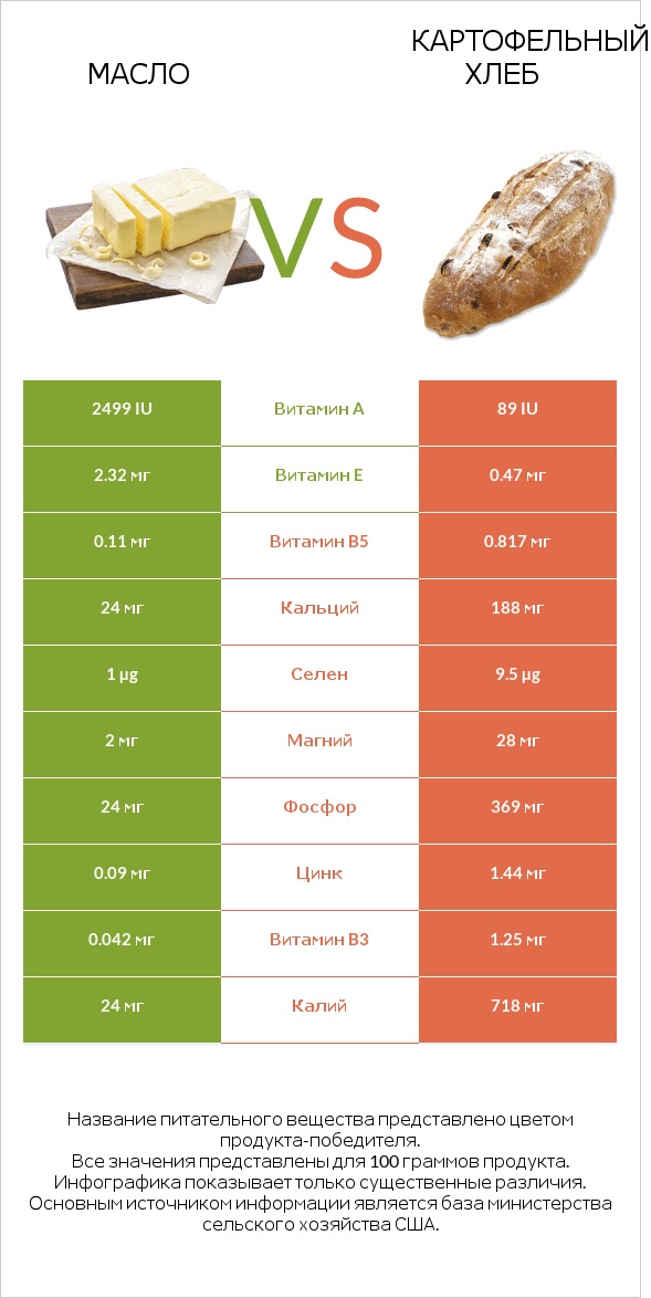 Масло vs Картофельный хлеб infographic