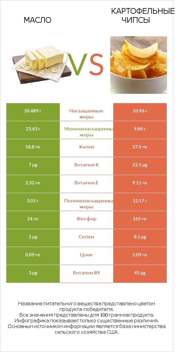 Масло vs Картофельные чипсы infographic