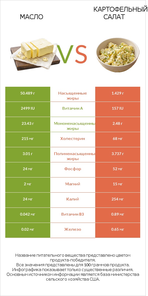 Масло vs Картофельный салат infographic