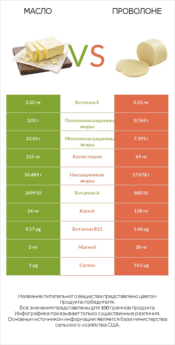 Масло vs Проволоне  infographic