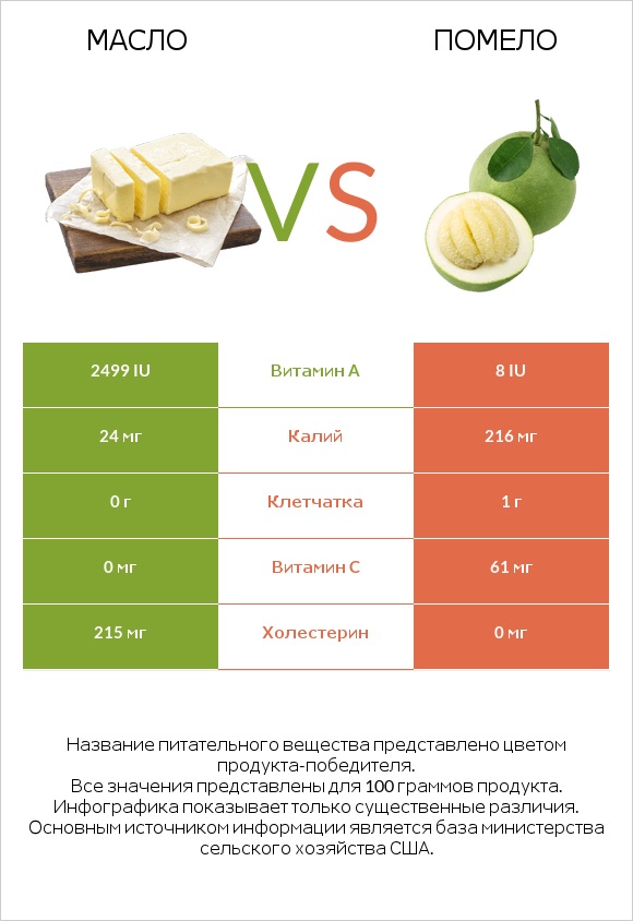 Масло vs Помело infographic