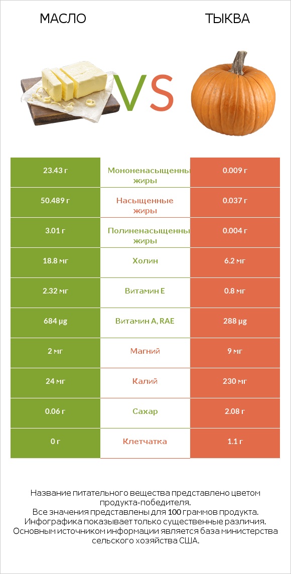 Масло vs Тыква infographic