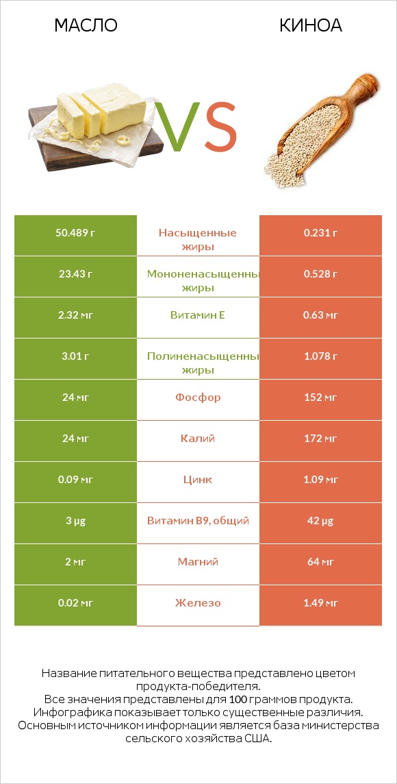 Масло vs Киноа infographic