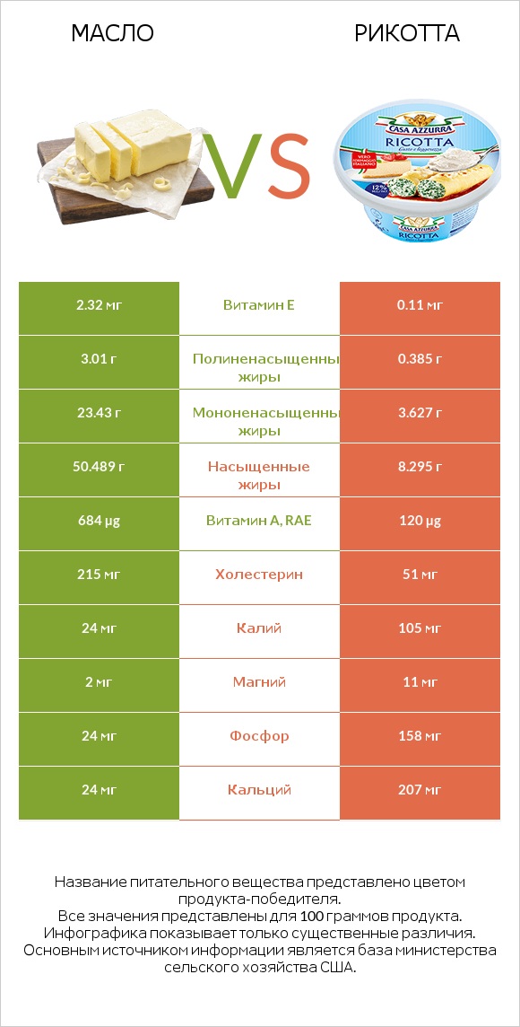 Масло vs Рикотта infographic