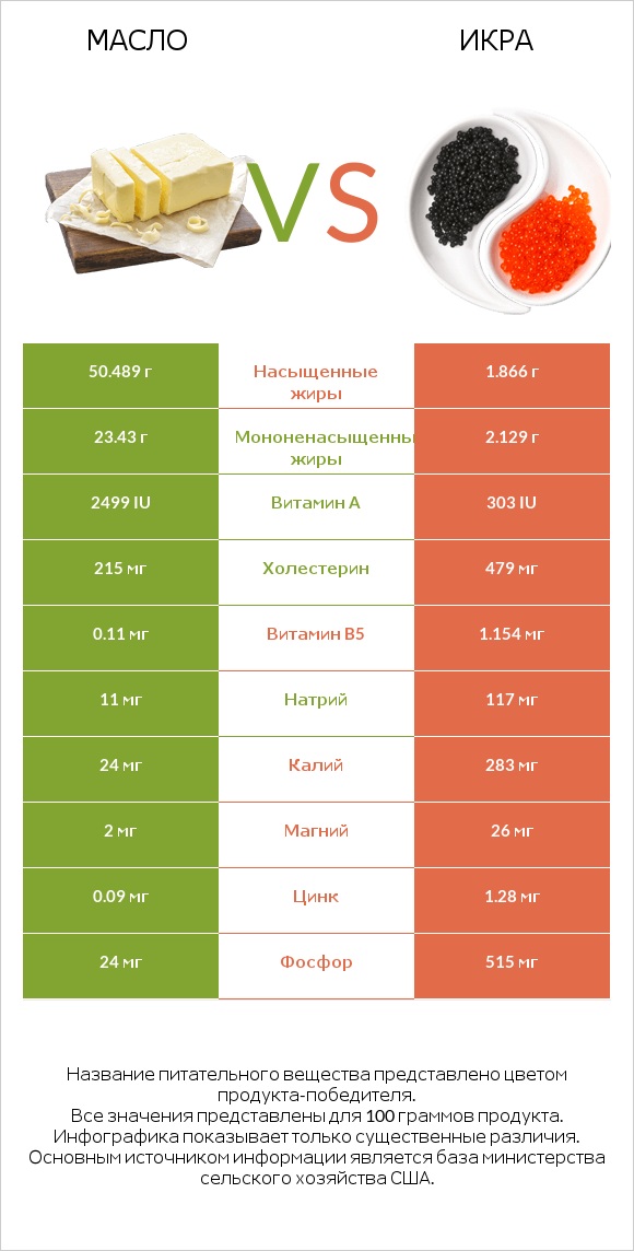 Масло vs Икра infographic