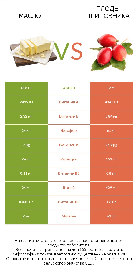 Масло vs Плоды шиповника infographic