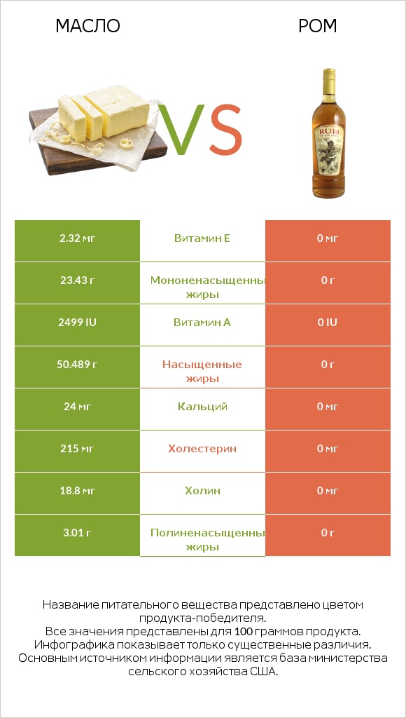 Масло vs Ром infographic