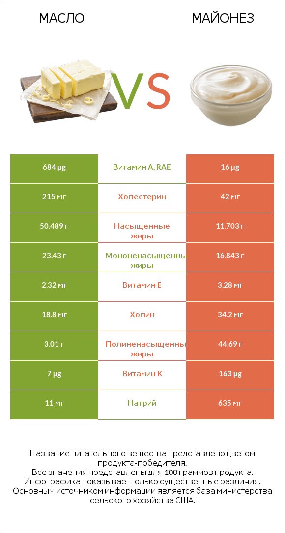 Масло vs Майонез infographic