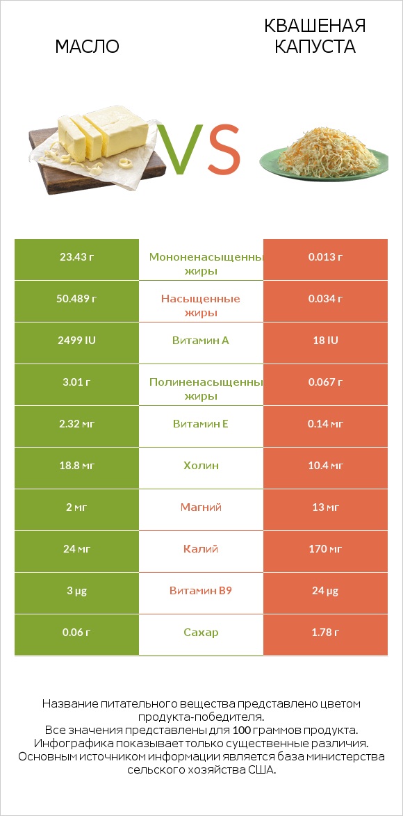 Масло vs Квашеная капуста infographic