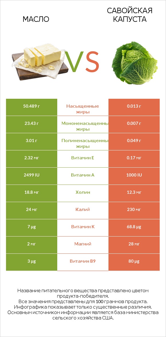 Масло vs Савойская капуста infographic