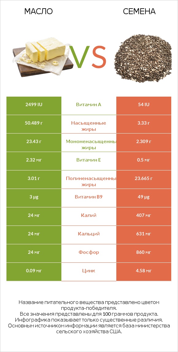 Масло vs Семена infographic