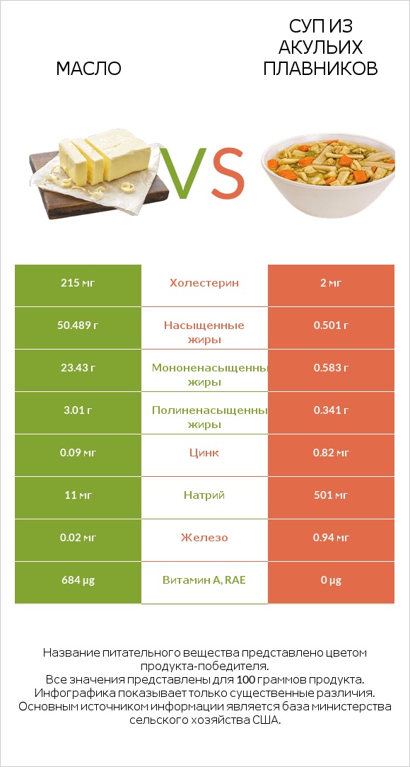 Масло vs Суп из акульих плавников infographic