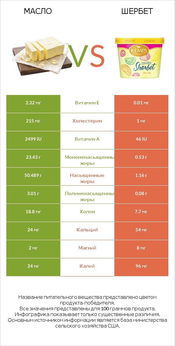 Масло vs Шербет infographic