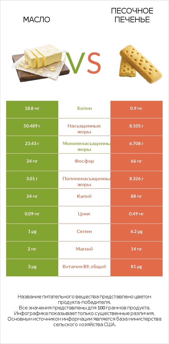 Масло vs Песочное печенье infographic