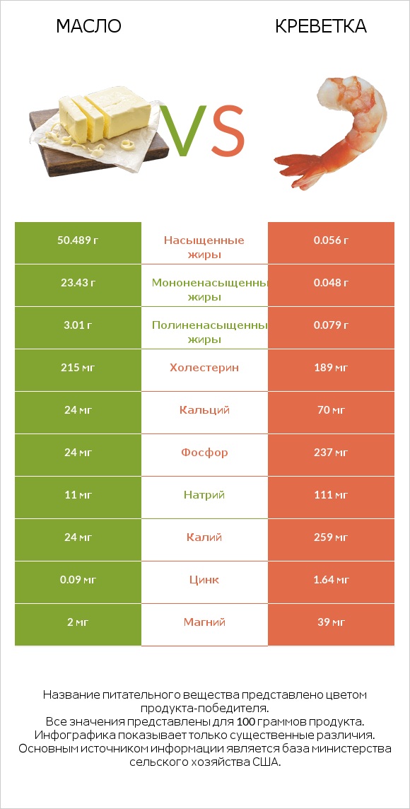 Масло vs Креветка infographic