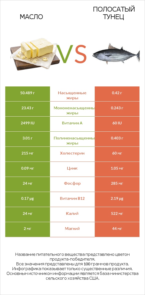 Масло vs Полосатый тунец infographic