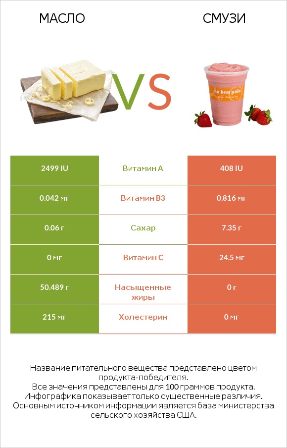 Масло vs Смузи infographic