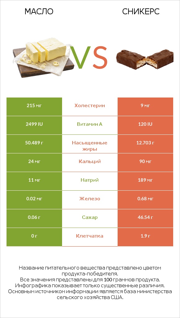 Масло vs Сникерс infographic