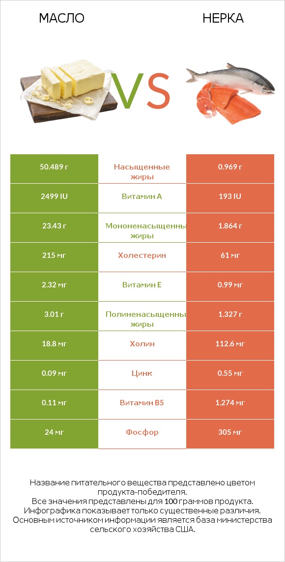 Масло vs Нерка infographic