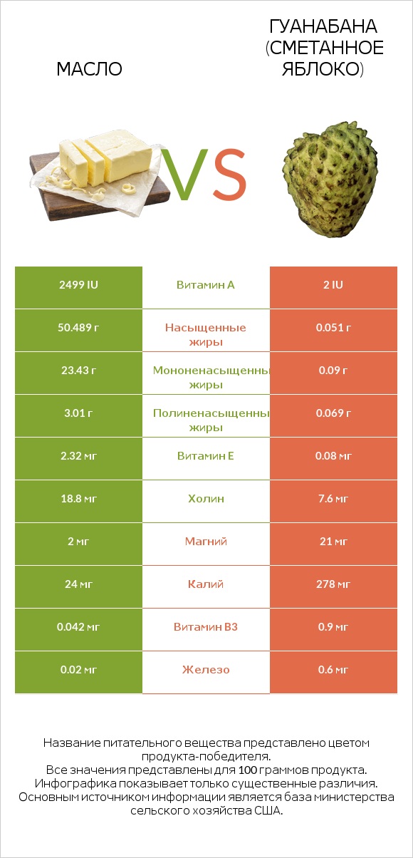 Масло vs Гуанабана (сметанное яблоко) infographic