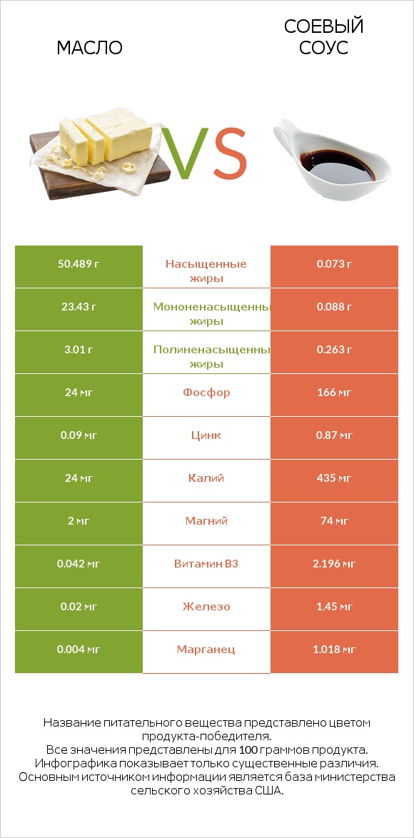 Масло vs Соевый соус infographic