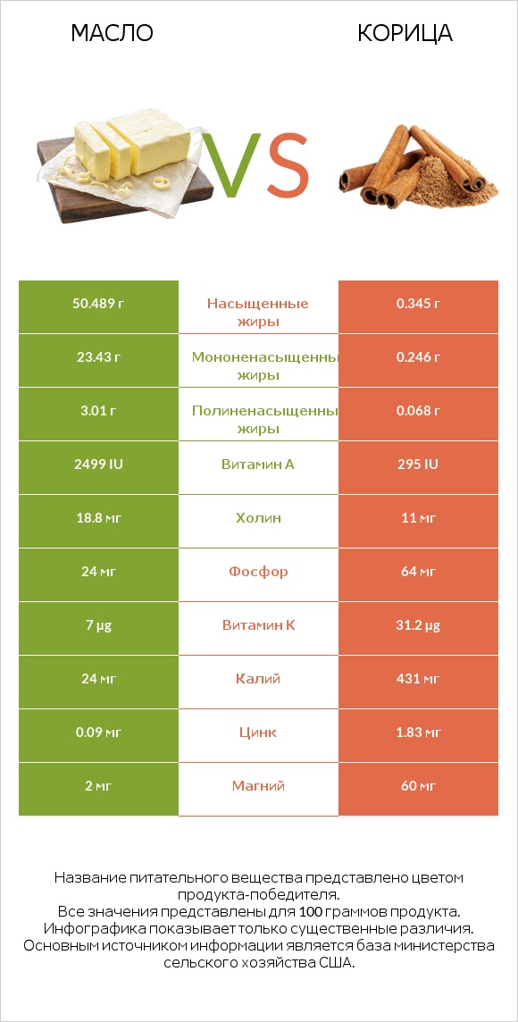 Масло vs Корица infographic