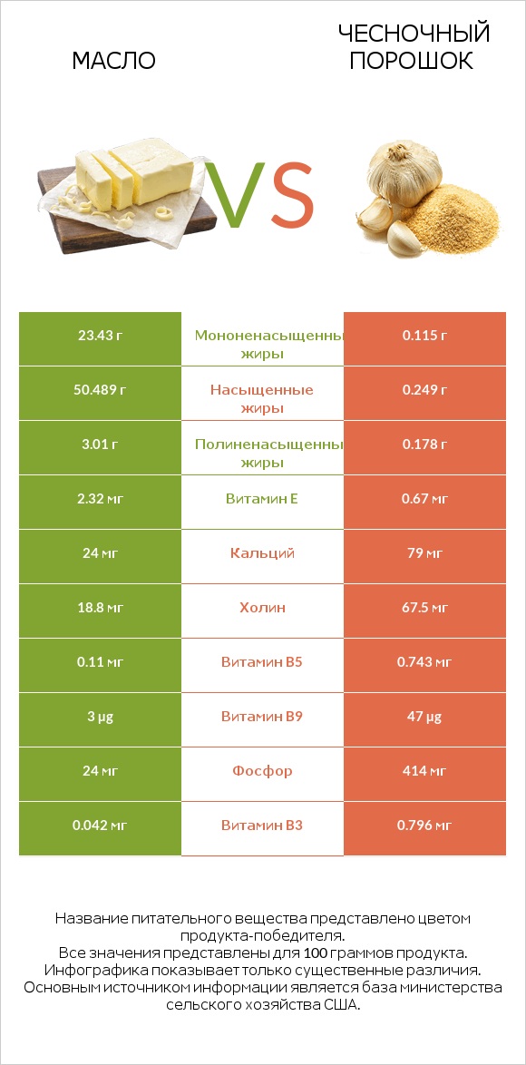 Масло vs Чесночный порошок infographic