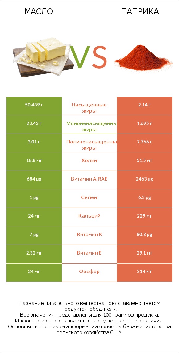 Масло vs Паприка infographic