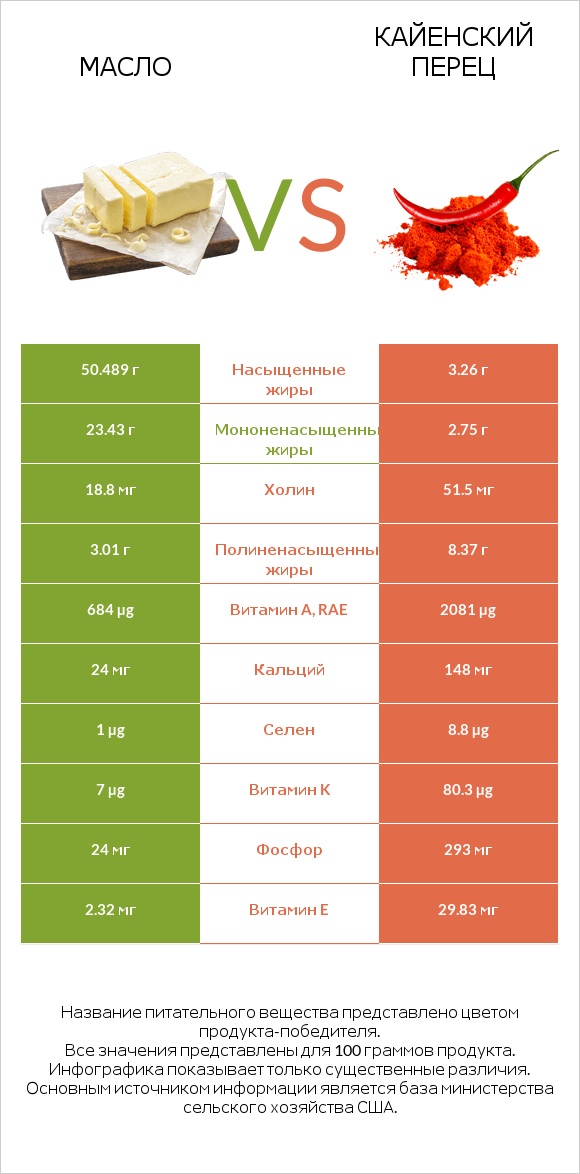 Масло vs Кайенский перец infographic