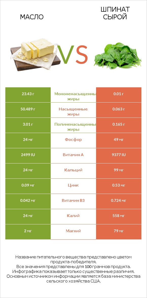 Масло vs Шпинат сырой infographic
