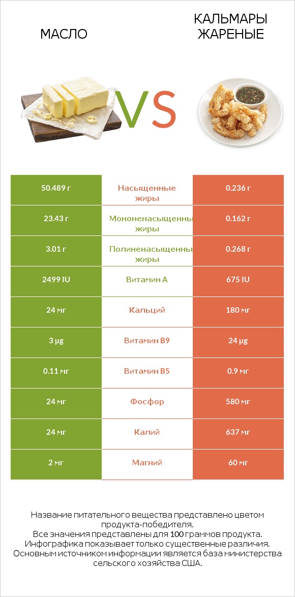 Масло vs Кальмары жареные infographic