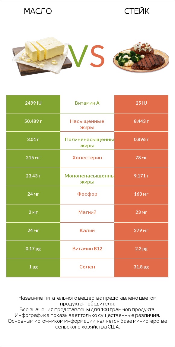 Масло vs Стейк infographic