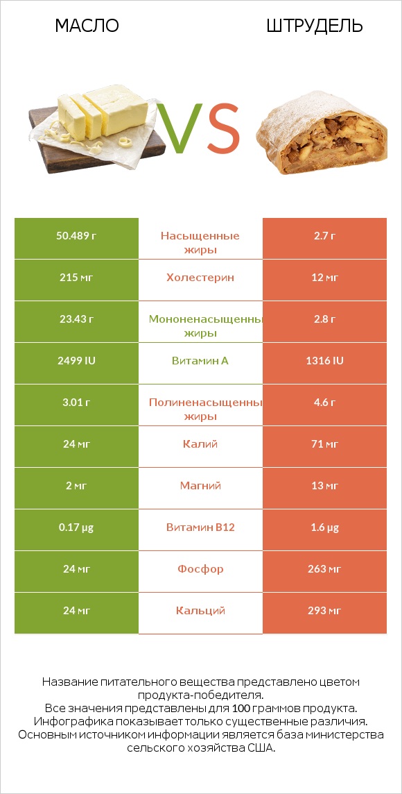 Масло vs Штрудель infographic