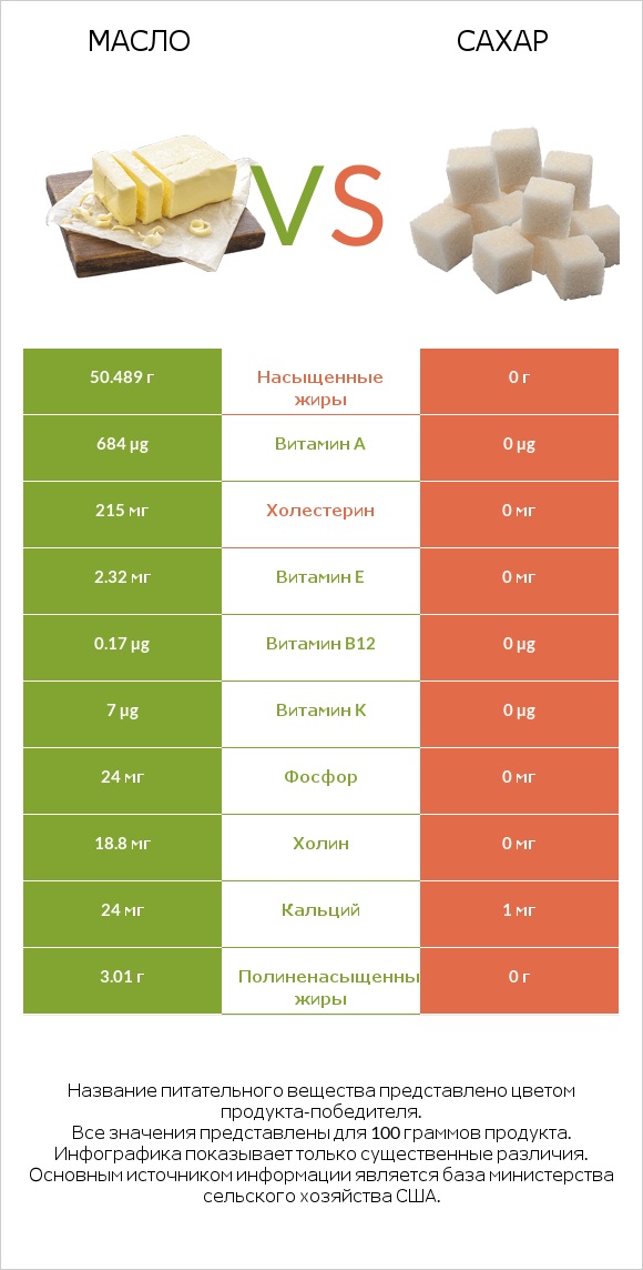 Масло vs Сахар infographic