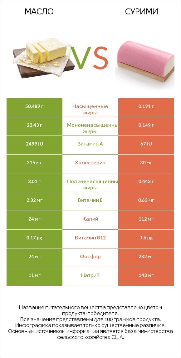 Масло vs Сурими infographic